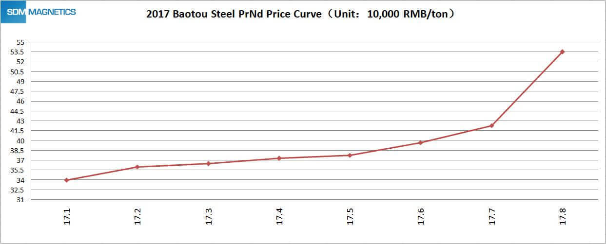 BAOTOU-STEEL-PRND