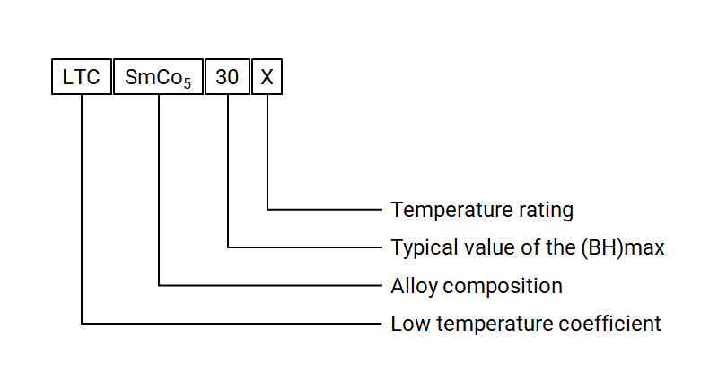 Grade of Samarium Cobalt Magnets Grade of Samarium Cobalt Magnets