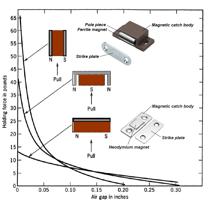 Magnetic Circuit Design of Magnetic Door Catches Magnetic Circuit Design of Magnetic Door Catches
