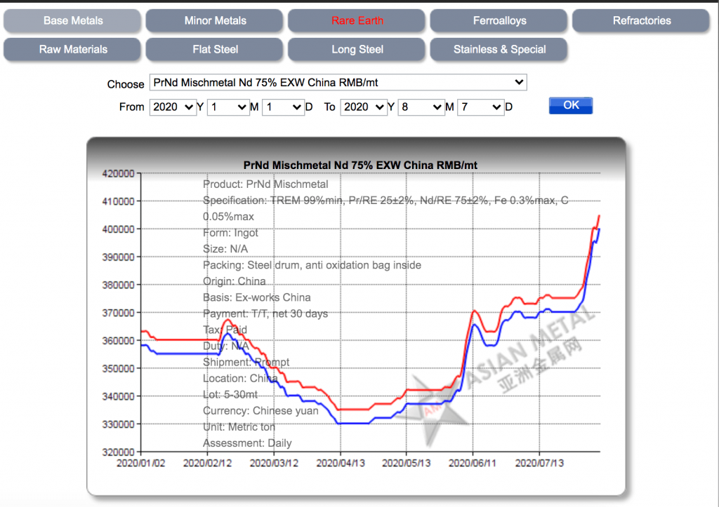 PrNd-price increase